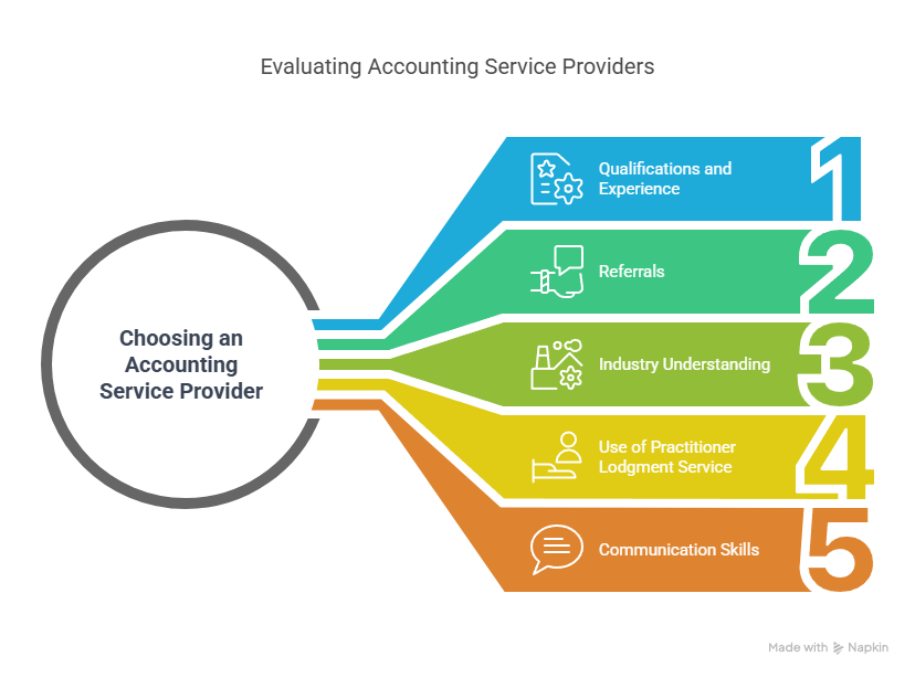 Choosing the Right Accounting Service - BAS Lodgement