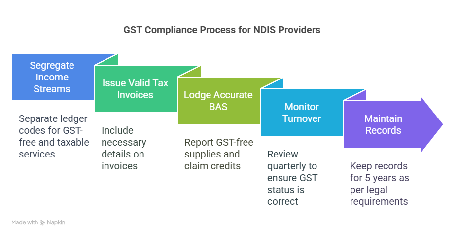 GSC Compliance Process for NDIS Providers