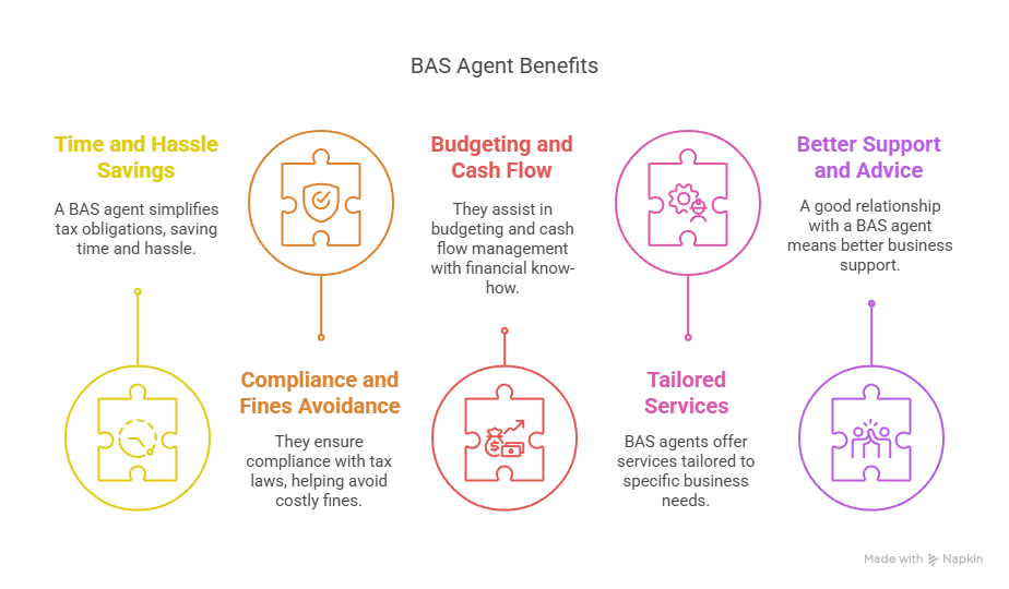 Hire a BAS Agent Key Benefits for Your Business