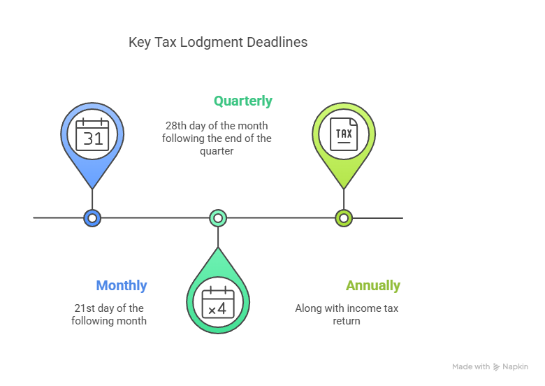 Key Dates for BAS Lodgement