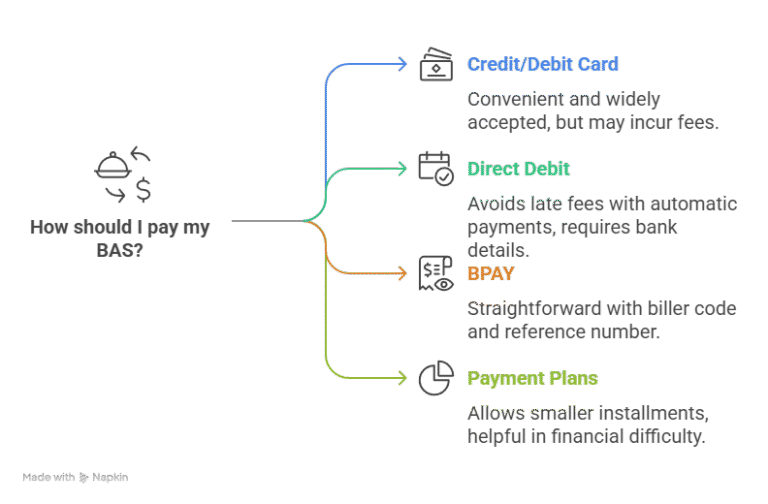 Online BAS Lodgement 5 Steps to Hassle-Free Filing