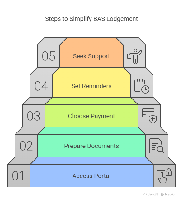 Online BAS Lodgement 5 Steps to Hassle-Free Filing