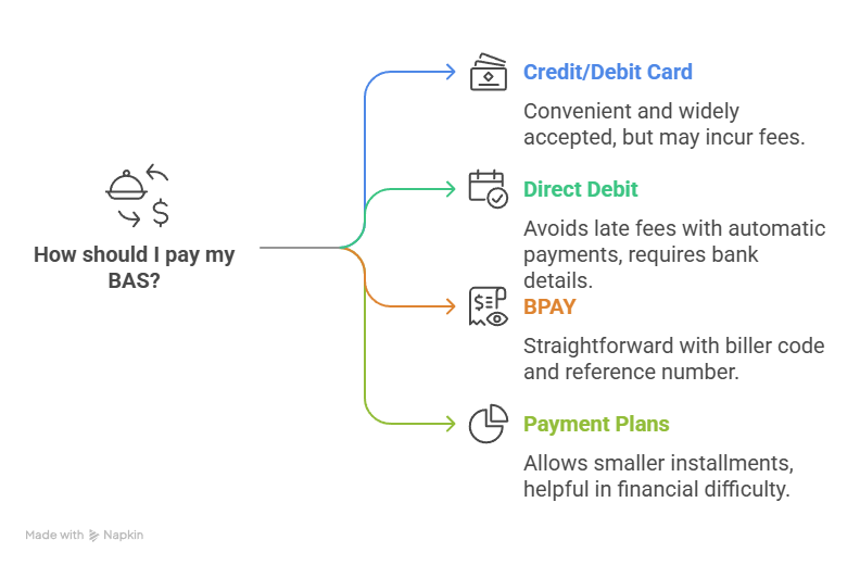Online BAS Lodgement 5 Steps