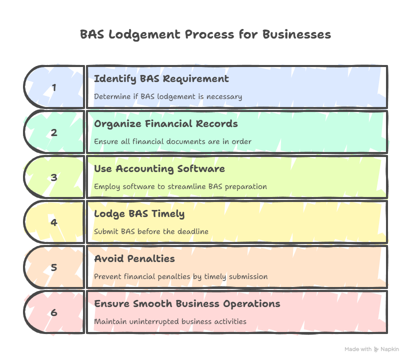 BAS Lodgement Simplified How to File on Time - reviewed