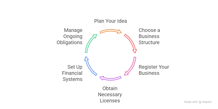 How to Open a Business in Australia