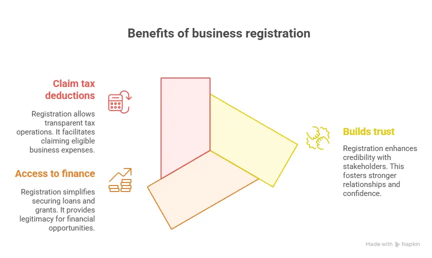 How to Register a Business in Australia