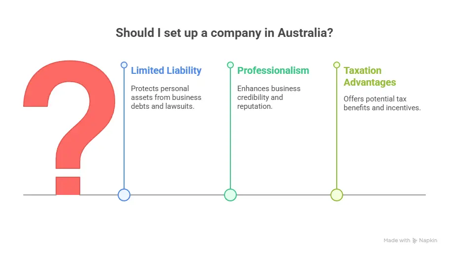 Setting Up a Company in Australia