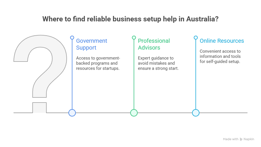 Business Setup Help in Australia
