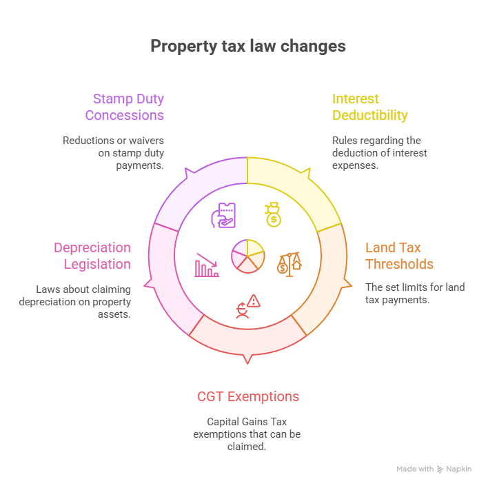 Property tax law changes
