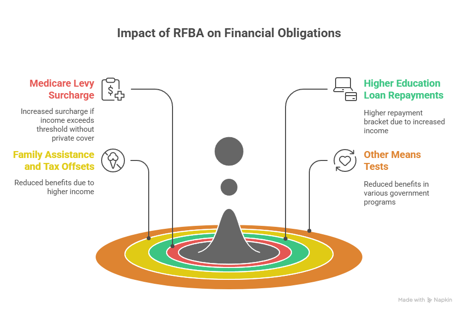 Does an RFBA Affect Your Taxable Income - Reportable Fringe Benefits