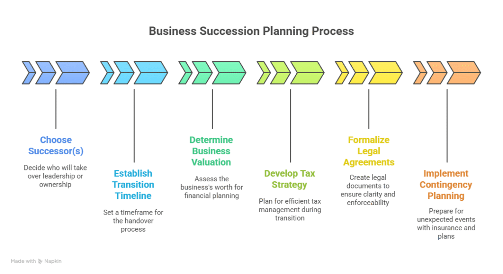 Key Components of a Succession Plan