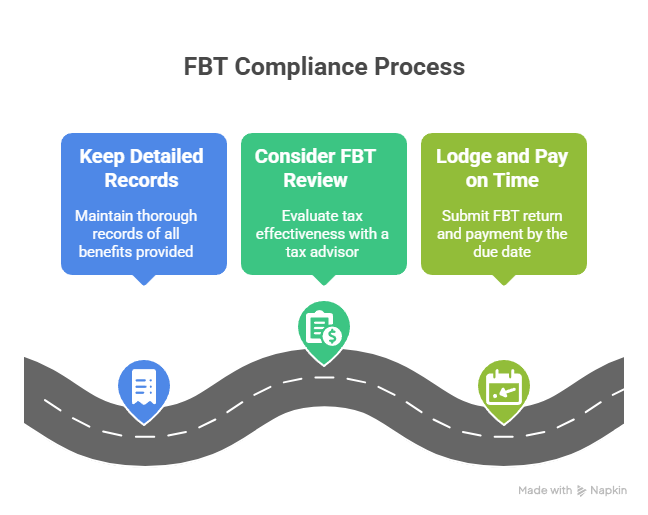 Managing FBT Compliance - Fringe Benefits Tax
