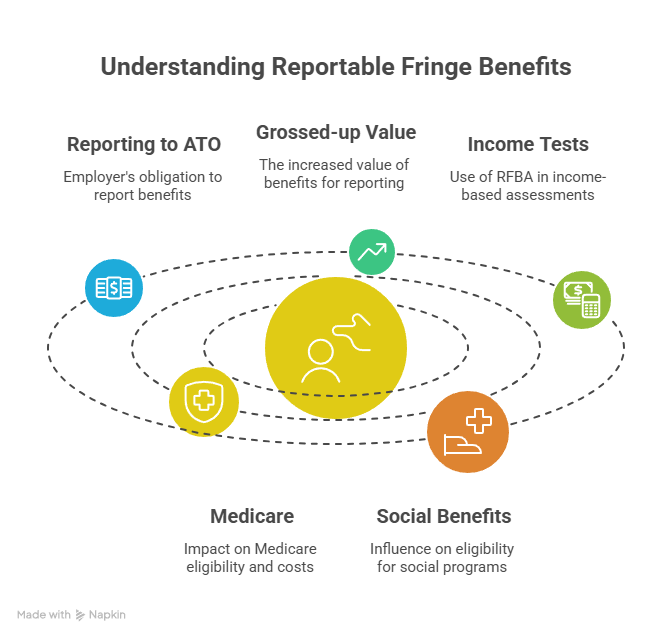 Understanding Your RFBA - Reportable Fringe Benefits
