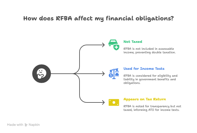 What is a Reportable Fringe Benefits Amount (RFBA) - Fringe Benefits