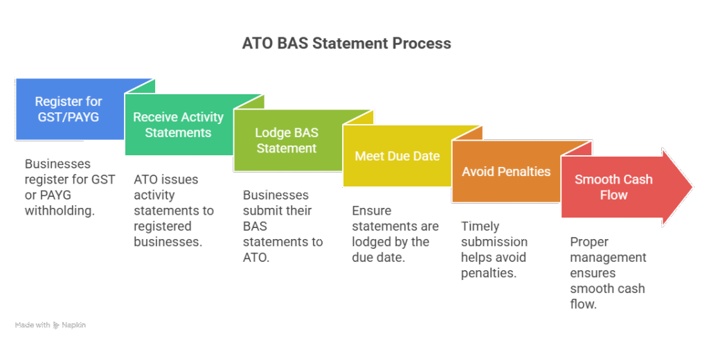 ATO BAS Statement What to Lodge and When - tts