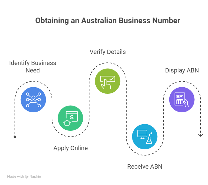 Australian Business Registration Guide