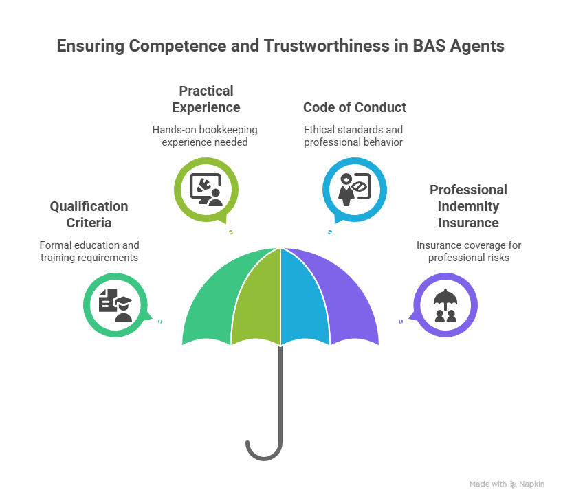 BAS Accountant Explained
