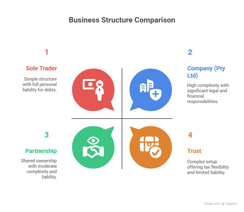 Choose a suitable business structure - Australian Business Registration