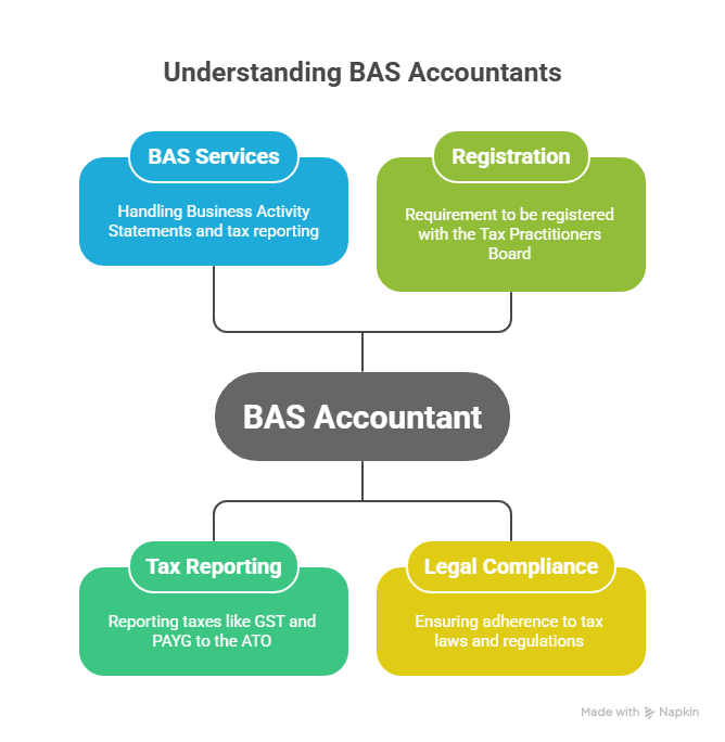 BAS Accountant