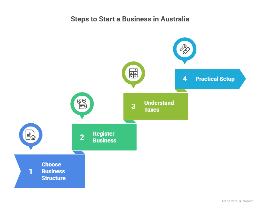 How do I Start a Business Setup