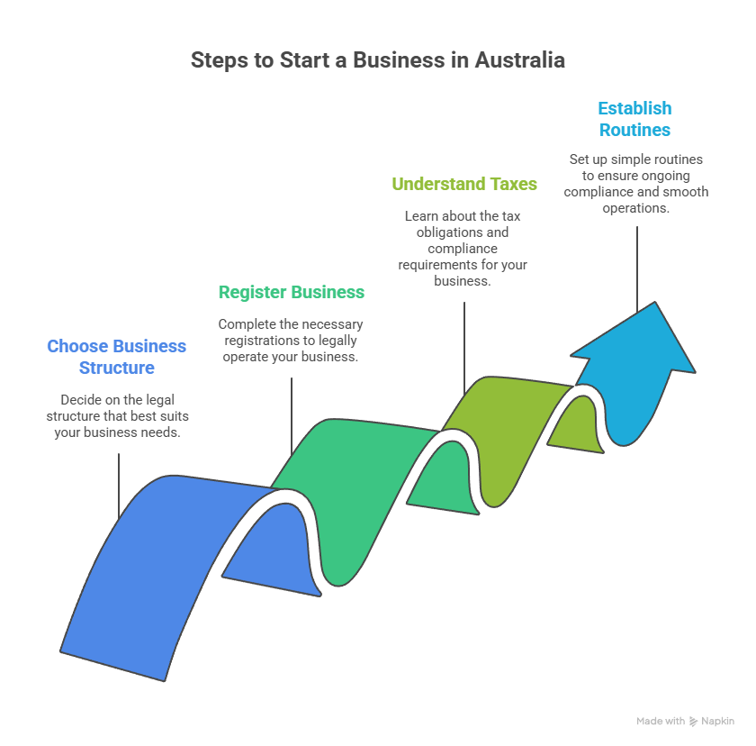 How do you Start a Business in Australia