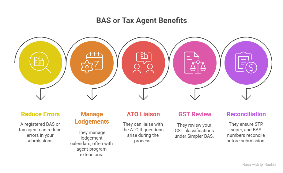Should you use a BAS accountant - ATO BAS Statement