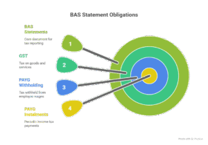 Understanding BAS Statements Australia: A Quick Guide
