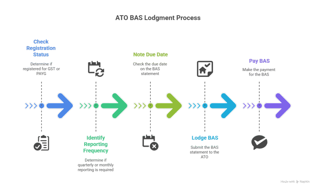 Who must lodge and how often - ATO BAS Statement