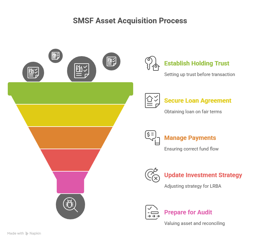 Documentation matters - Loans for SMSF