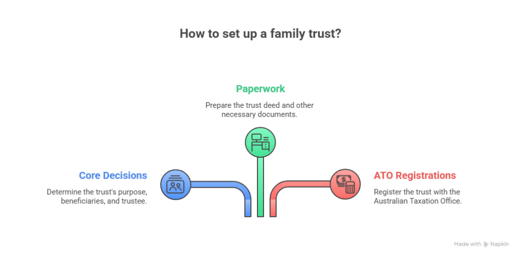 Family Trust Set Up: A Practical Step-by-Step