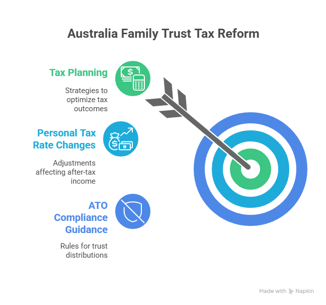 Family Trust Tax