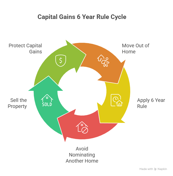 Capital Gains 6 Year Rule: How It Works