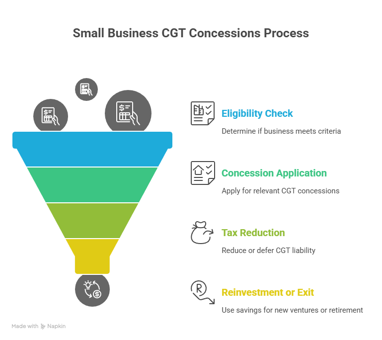 Capital Gains Small Business Concessions: 4 Options