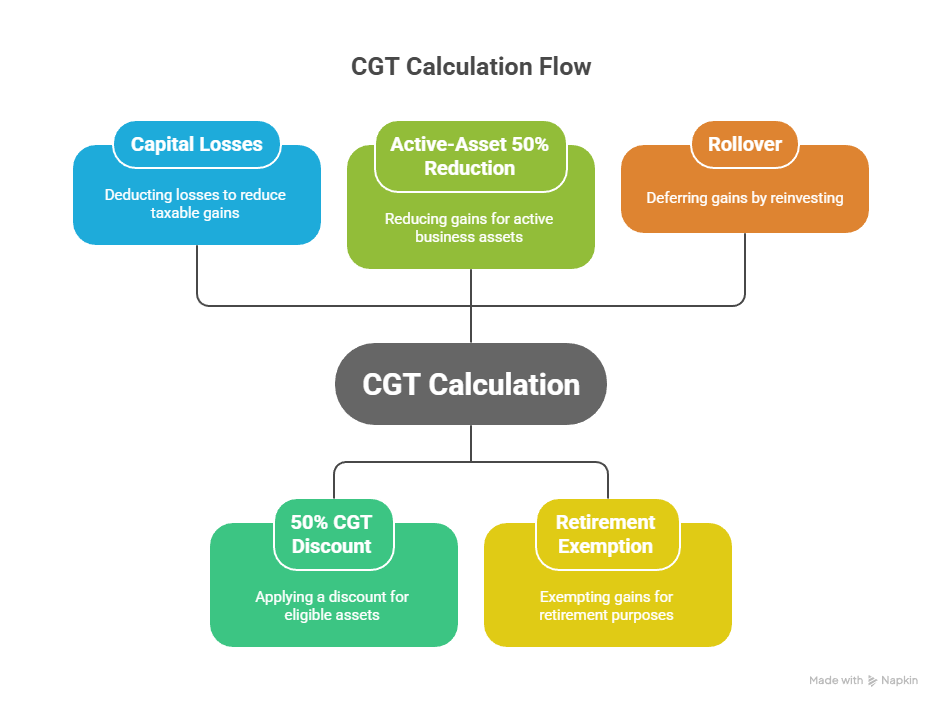 Ordering matters - capital gains small business concessions