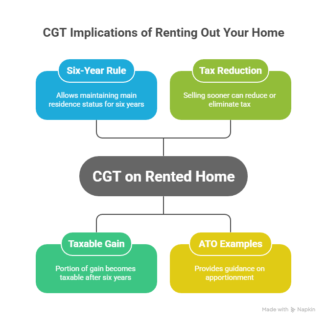 Property the six-year absence - unrealised capital gains tax