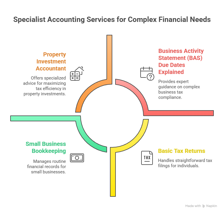 When things get complex - Tax Accountant Melbourne