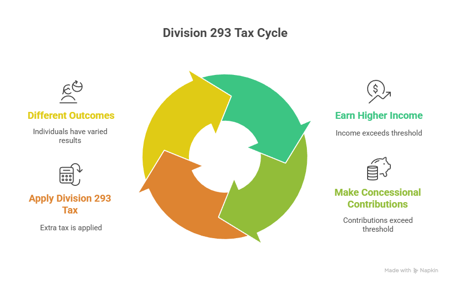 Contribution caps the hidden driver of tax outcomes - Is Superannuation Taxed