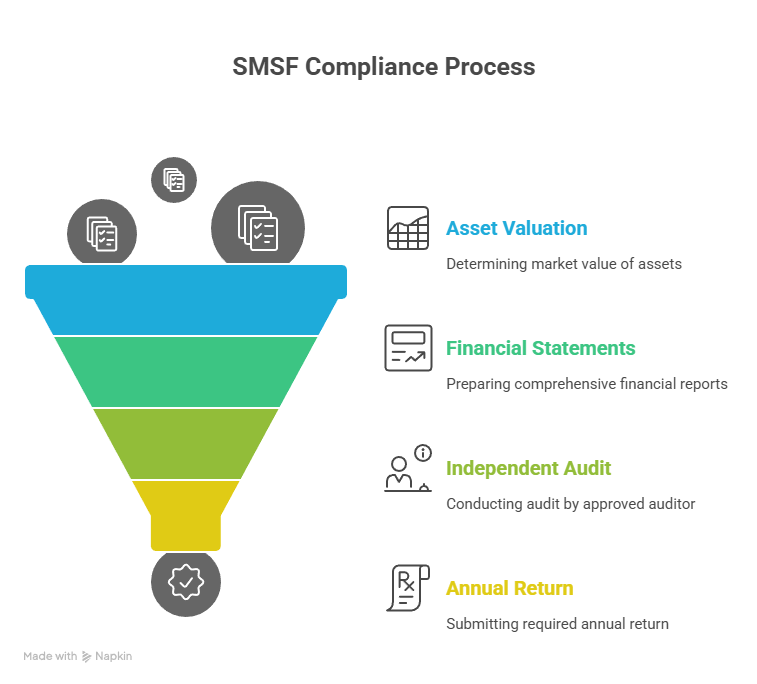 Ongoing obligations - Superannuation Self Managed Fund