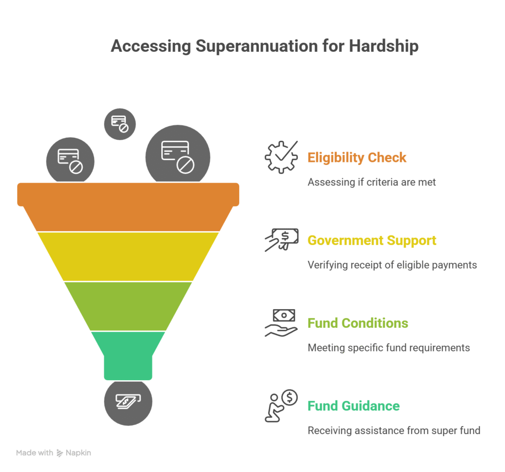 Severe financial hardship - Access Superannuation Early