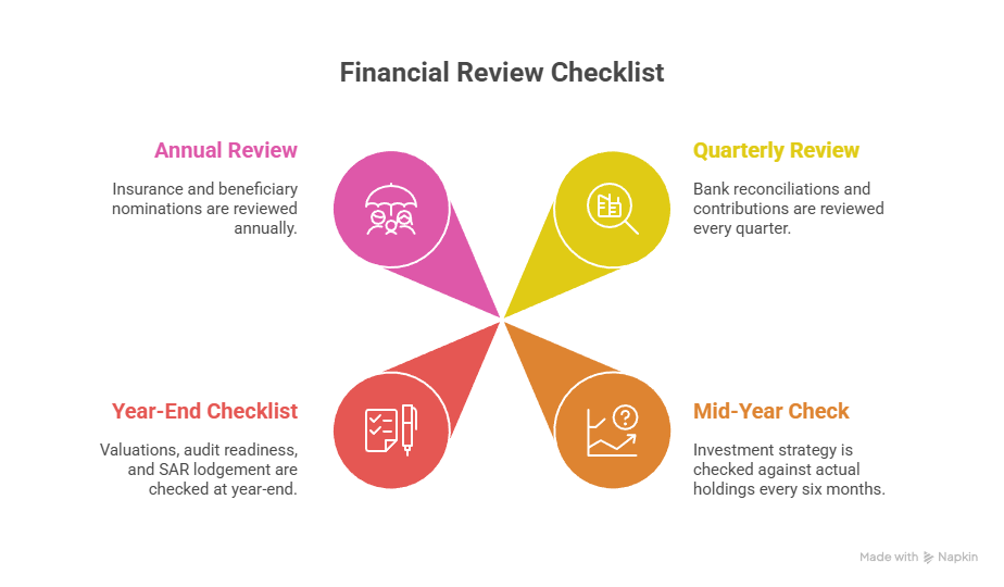 What good governance looks like in practice - Superannuation Self Managed Fund