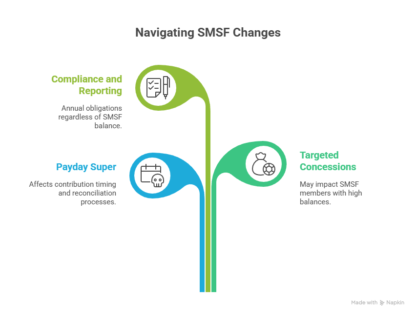 What these changes mean for SMSFs - Superannuation Tax Changes
