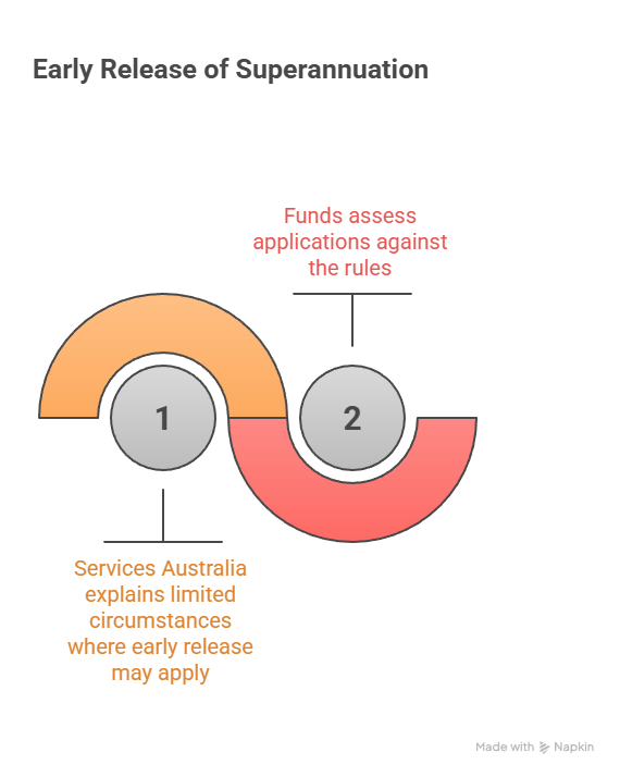Early access - Financial Adviser Superannuation