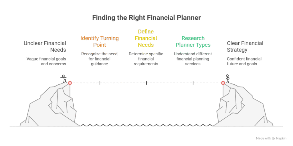 Financial Planner Melbourne: What to Ask Before You Sign