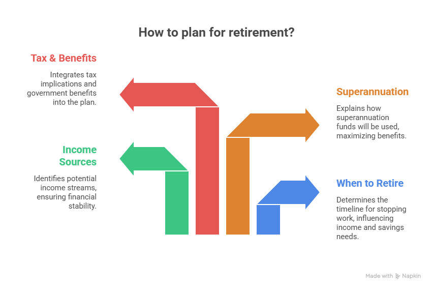 Financial Planning Retirement