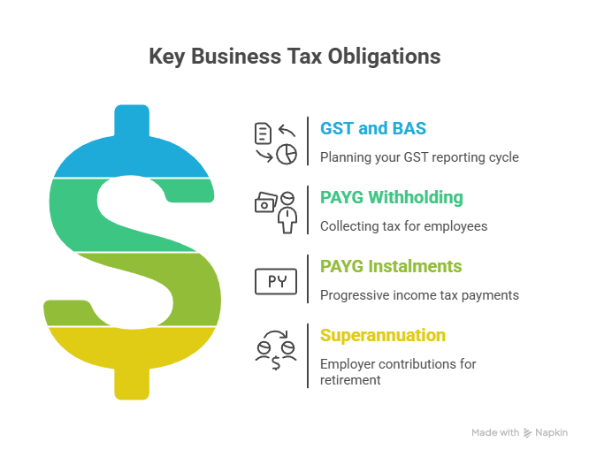 Map your tax obligations into the calendar - Business budget